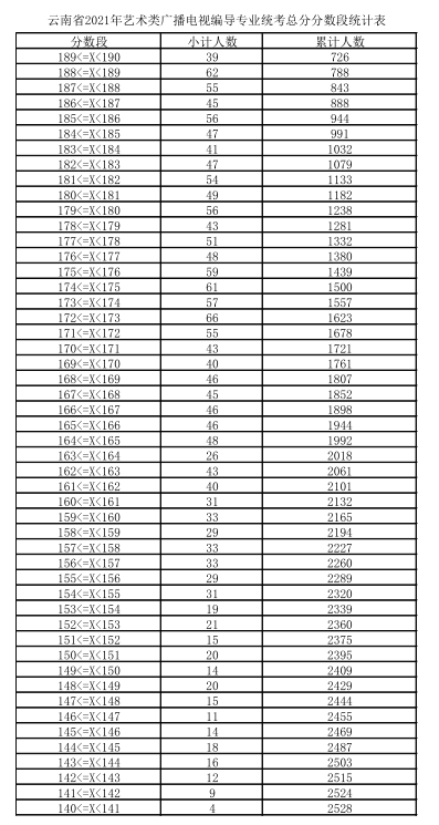 2021年云南省广播电视编导专业统考成绩分数段统计表2