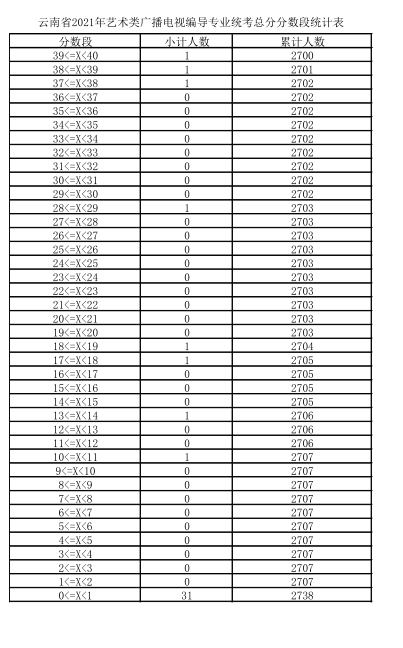 2021年云南省广播电视编导专业统考成绩分数段统计表5