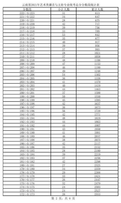 2021年云南省播音与主持专业统考成绩分数段统计表2