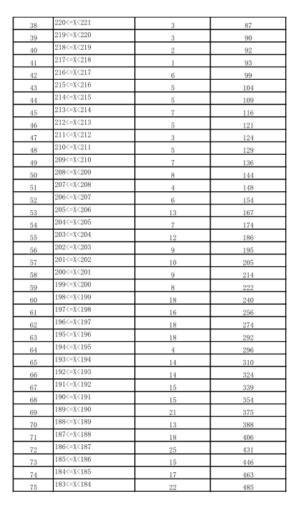 2021年云南省舞蹈类专业统考成绩分数段统计表2