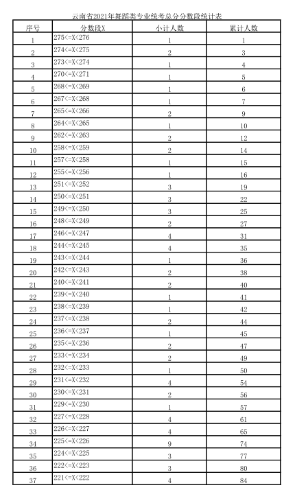 2021年云南省舞蹈类专业统考成绩分数段统计表1