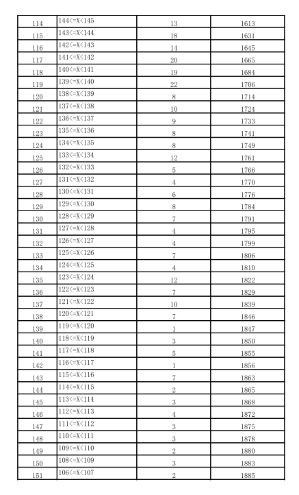 2021年云南省舞蹈类专业统考成绩分数段统计表4