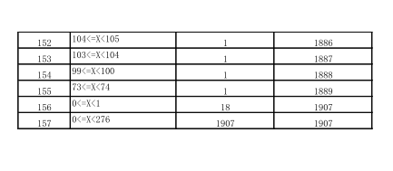 2021年云南省舞蹈类专业统考成绩分数段统计表5