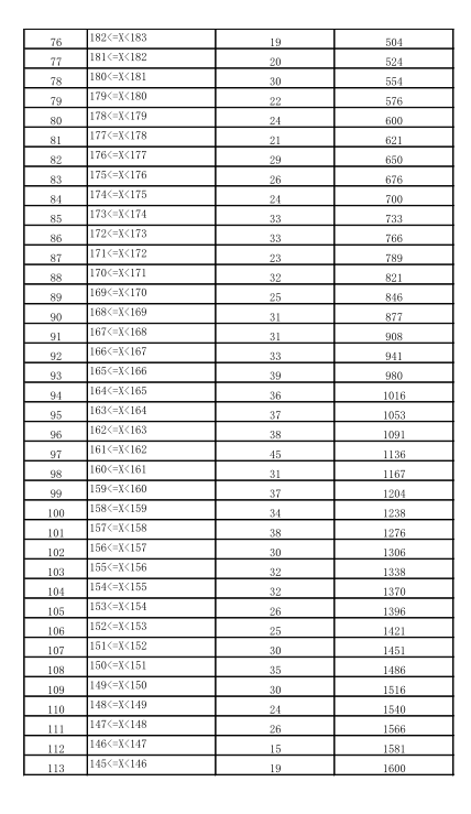 2021年云南省舞蹈类专业统考成绩分数段统计表3