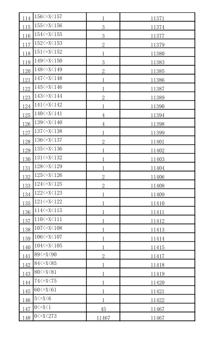 2021年云南省美术学类与设计学类专业统考成绩分数段统计表4