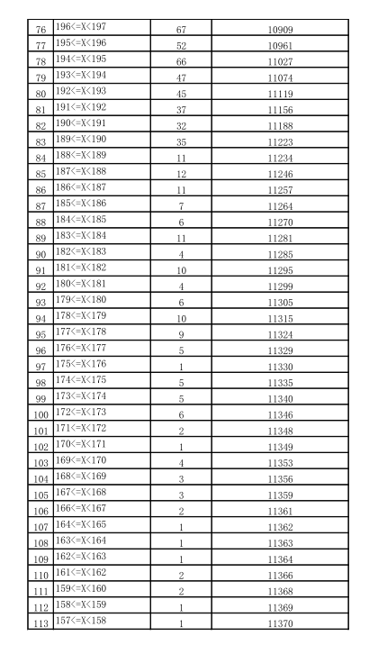 2021年云南省美术学类与设计学类专业统考成绩分数段统计表3