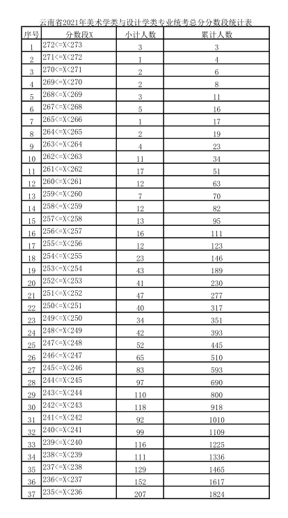 2021年云南省美术学类与设计学类专业统考成绩分数段统计表1