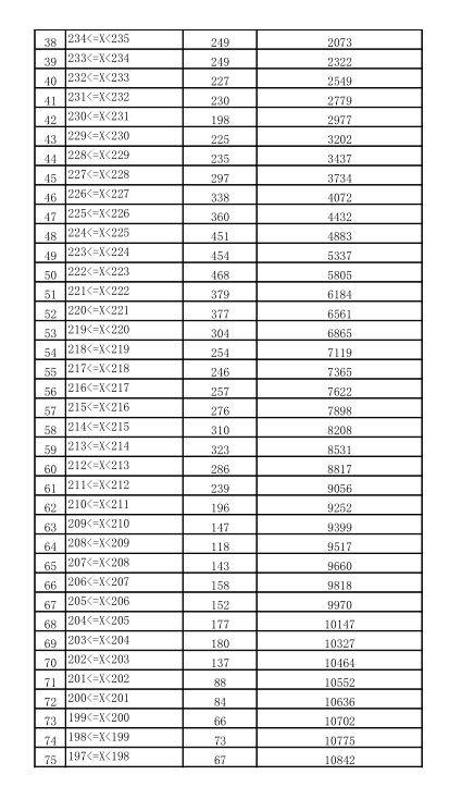 2021年云南省美术学类与设计学类专业统考成绩分数段统计表2