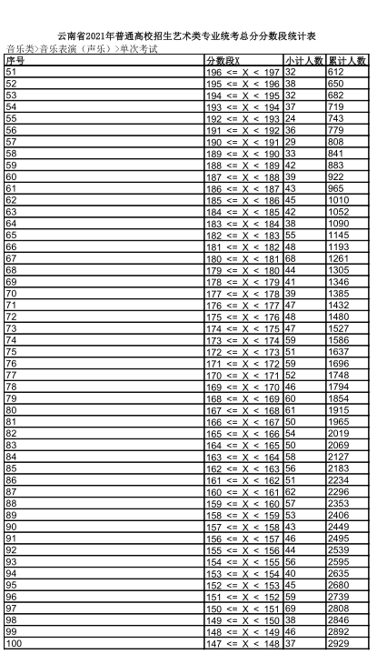 2021年云南省音乐类（音乐表演（声乐））专业统考成绩分数段统计表2