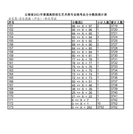 2021年云南省音乐类（音乐表演（声乐））专业统考成绩分数段统计表4