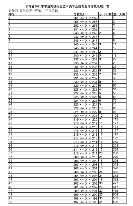 2021年云南省音乐类（音乐表演（声乐））专业统考成绩分数段统计表1