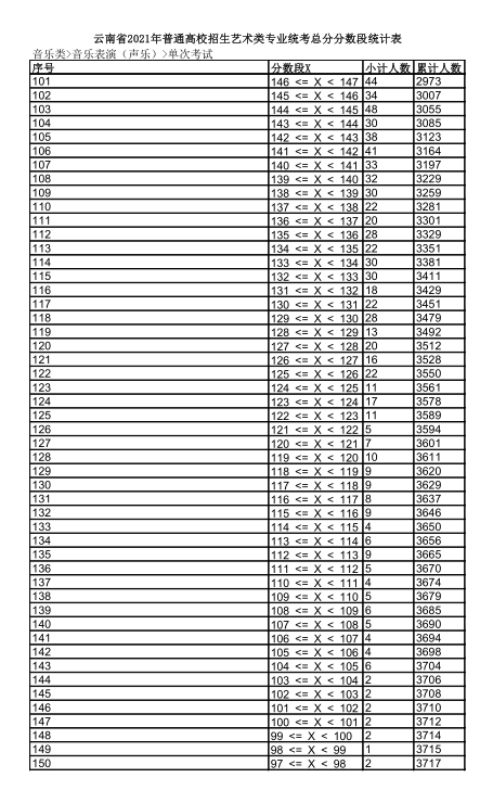 2021年云南省音乐类（音乐表演（声乐））专业统考成绩分数段统计表3