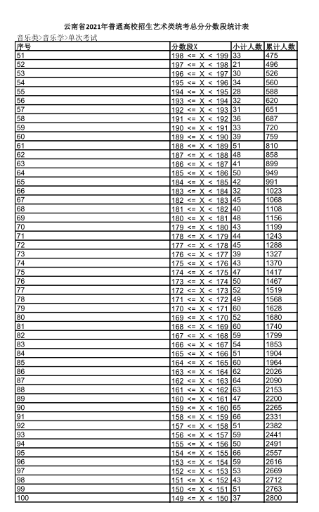 2021年云南省音乐类（音乐学）专业统考成绩分数段统计表2