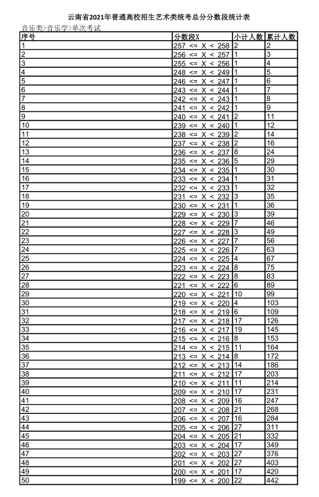 2021年云南省音乐类（音乐学）专业统考成绩分数段统计表1