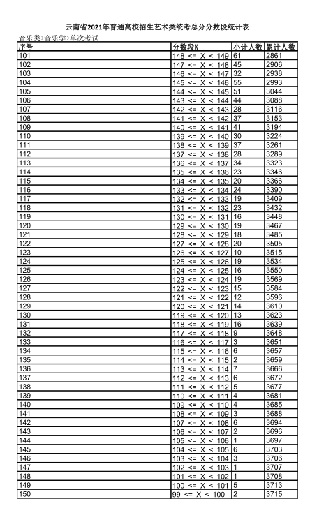 2021年云南省音乐类（音乐学）专业统考成绩分数段统计表3