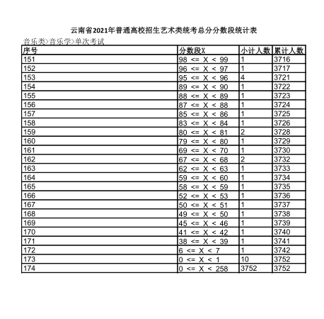 2021年云南省音乐类（音乐学）专业统考成绩分数段统计表4