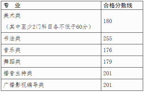 广西2021年关于划定普通高校招生艺术类专业全区统一考试合格分数线的通知