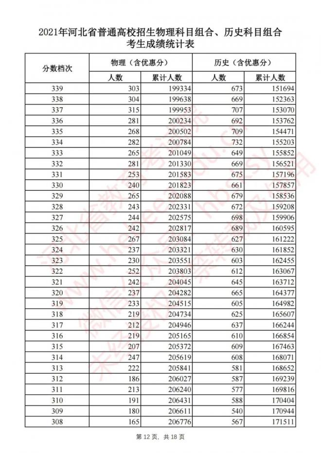 2021年河北高考一分一档表（文理科）