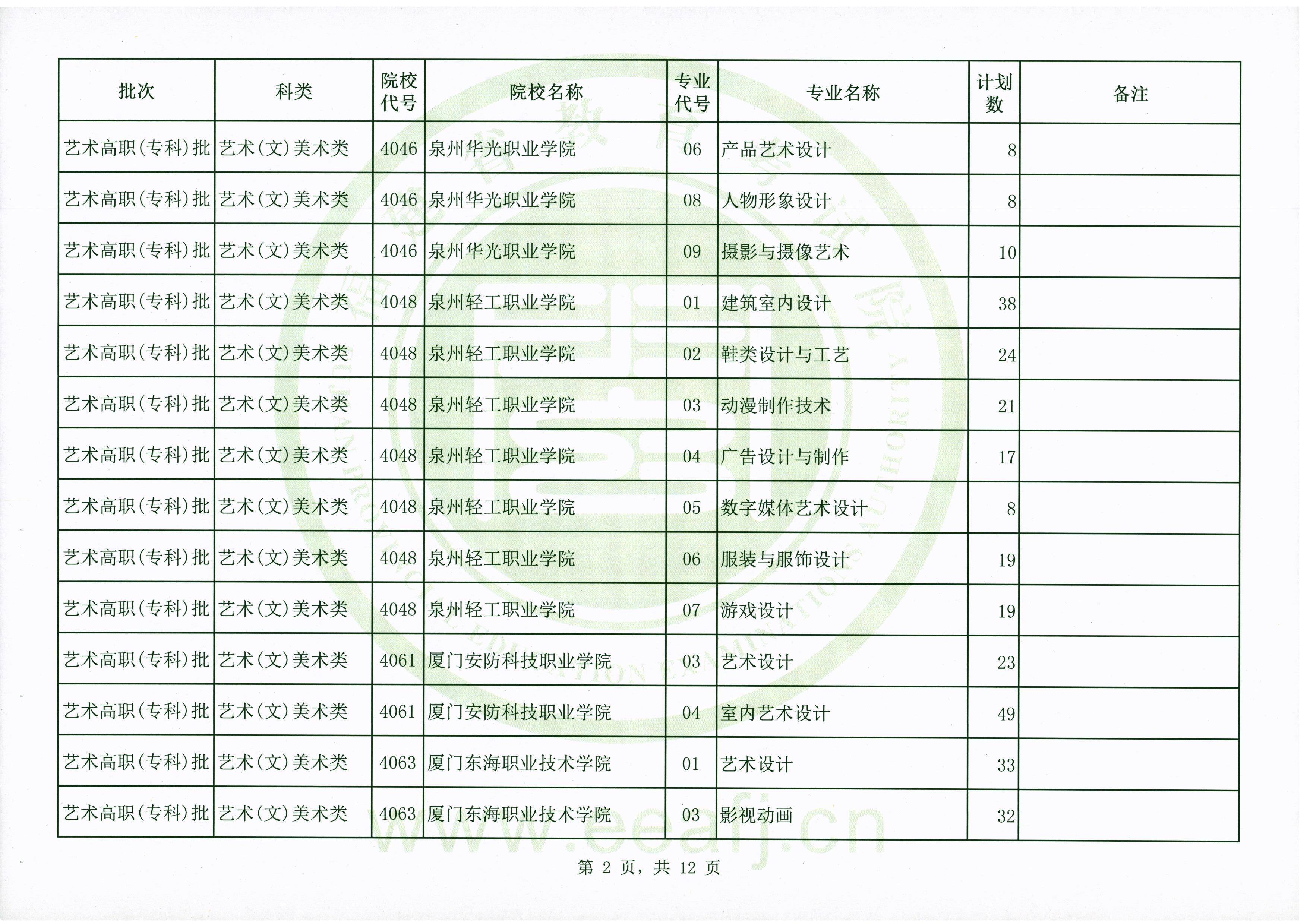 2020年福建高考艺术类专科批第二次征集志愿招生计划及招生人数一览表