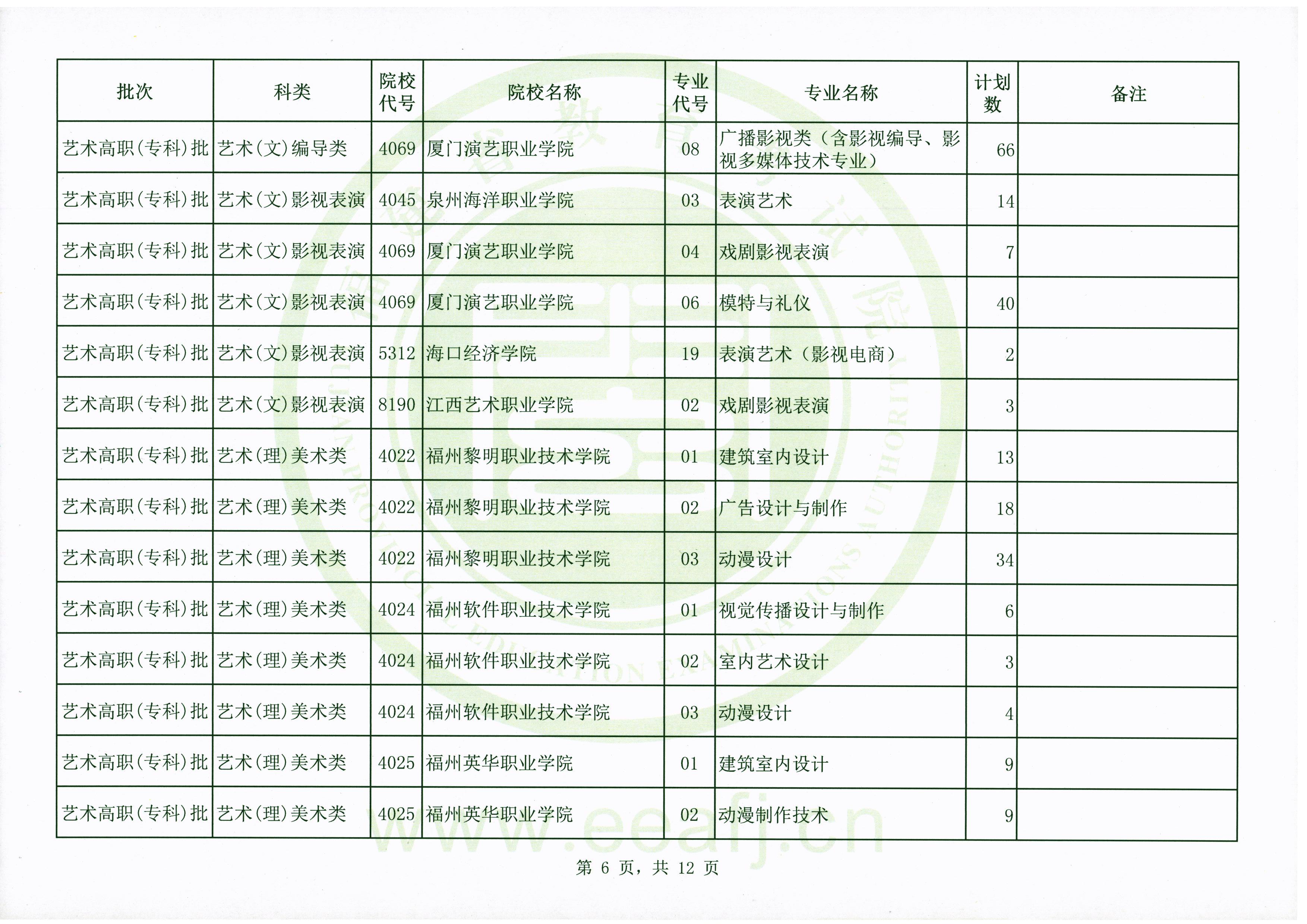 2020年福建高考艺术类专科批第二次征集志愿招生计划及招生人数一览表