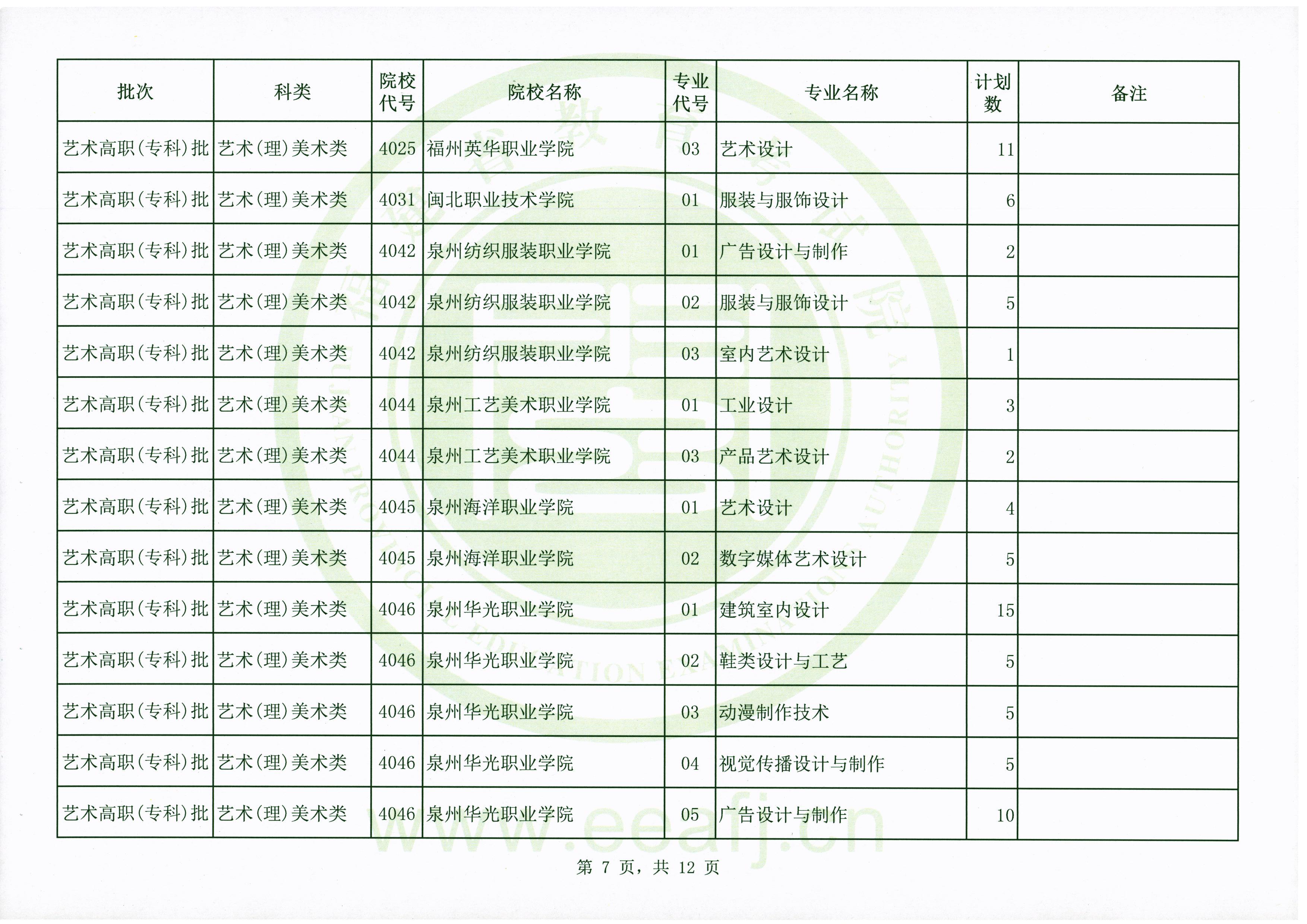 2020年福建高考艺术类专科批第二次征集志愿招生计划及招生人数一览表