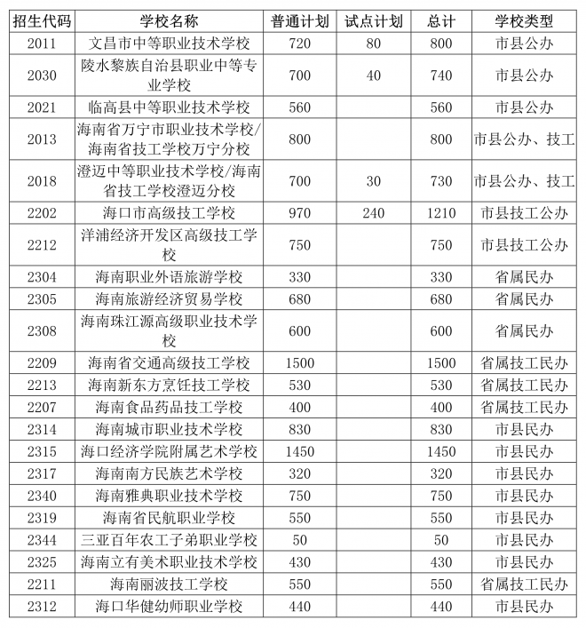 2021年海南省五年一贯制高等职业教育和高中阶段教育招生计划