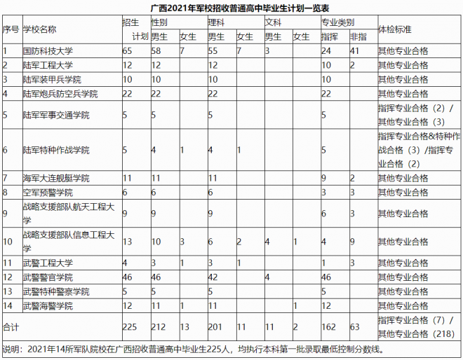 2021年广西军队招收普通高中毕业生计划表