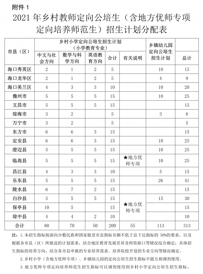 2021年海南关于下达乡村教师定向公培生招生计划的通知