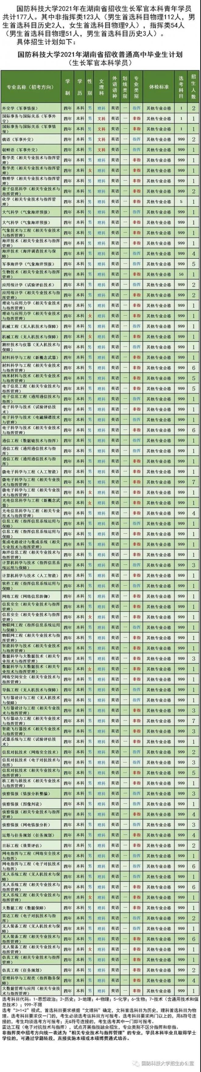 2021年国防科技大学在湖南省招收普通高中毕业生计划