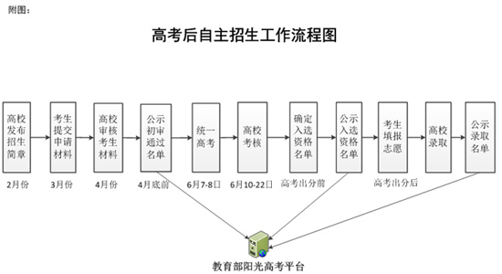 教育部公布自主招生时间流程 3月底前报名