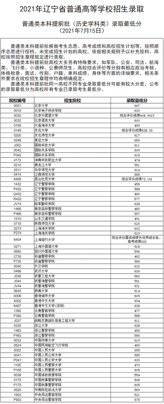 2021年辽宁普通高等学校招生录取普通类本科提前批录取最低分