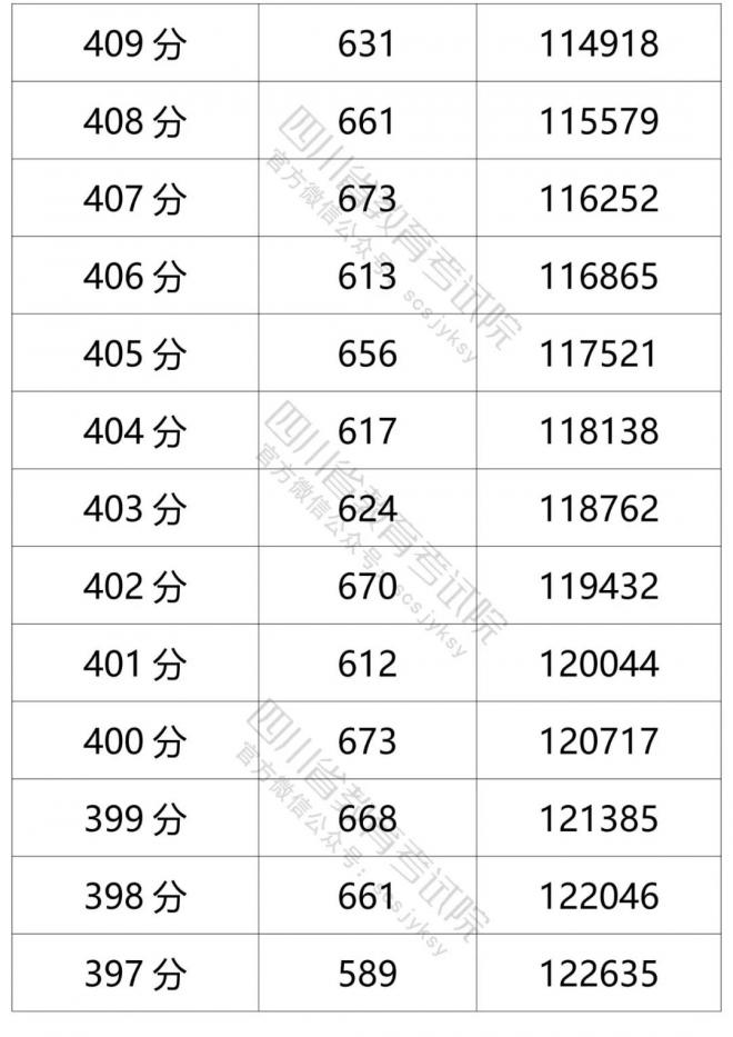 2021年四川省普通高考理科成绩分段统计表