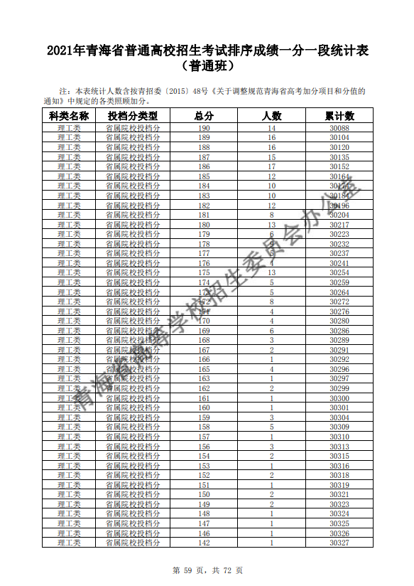 2021青海普通高校招生考试排序成绩一分一段统计表-普通班-理工类