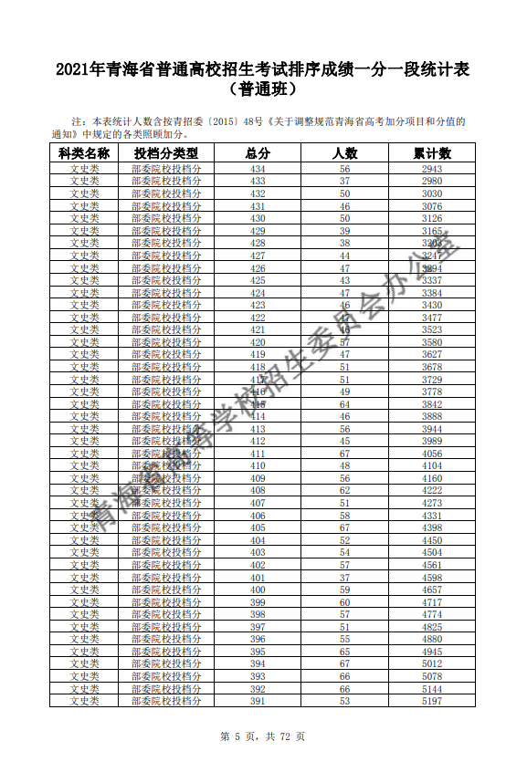 2021青海普通高校招生考试排序成绩一分一段统计表-普通班-文史类