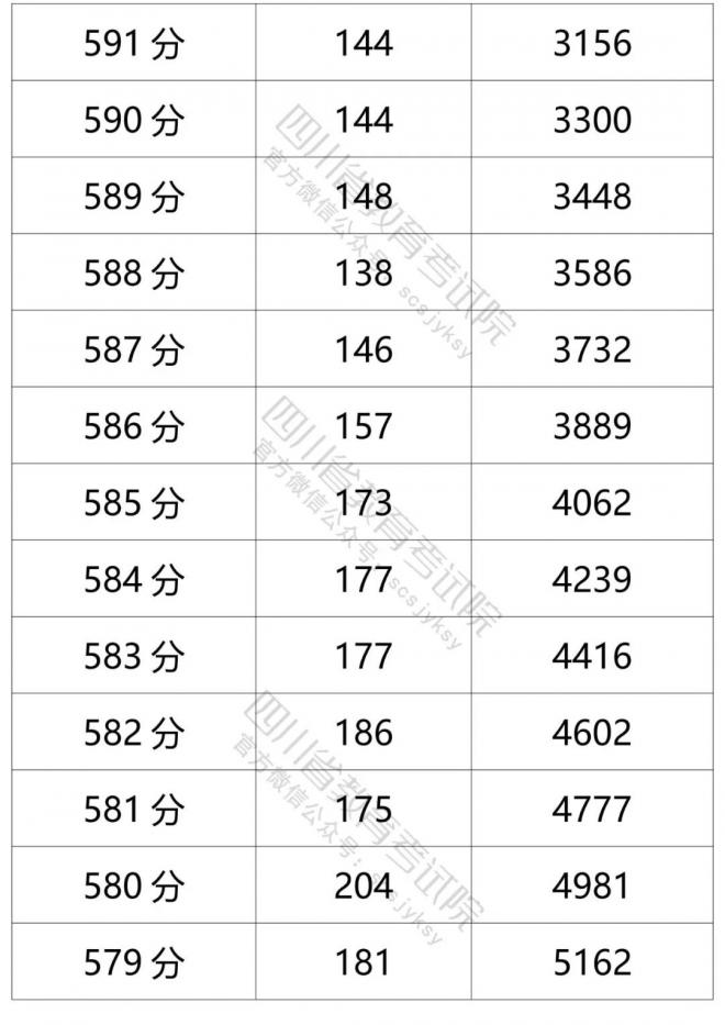 2021年四川省普通高考文科成绩分段统计表