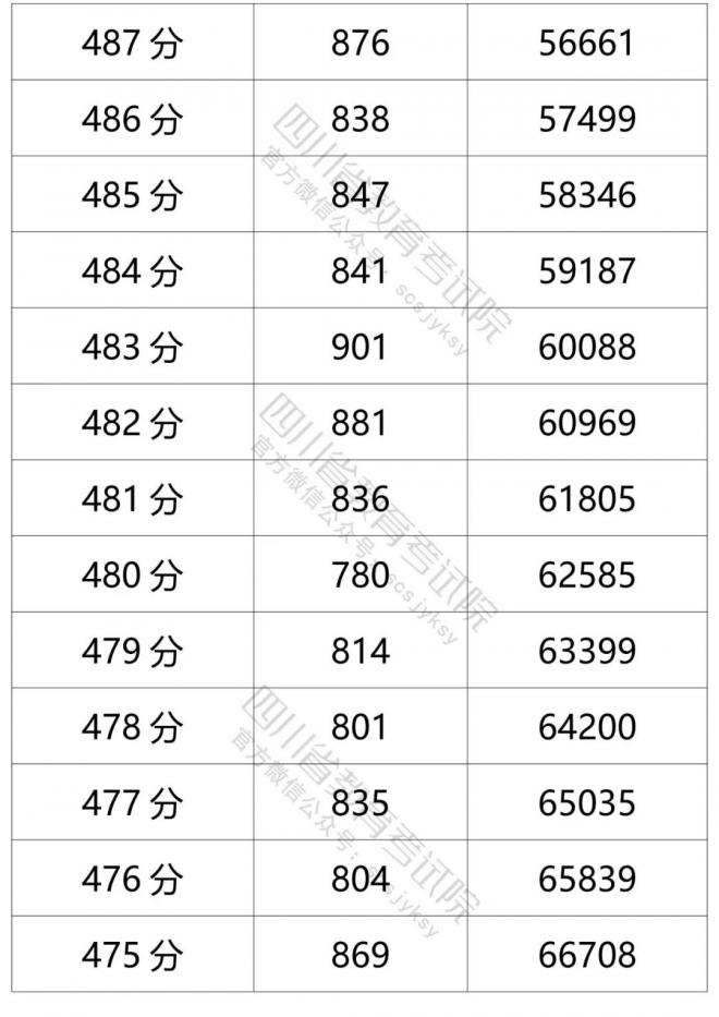 2021年四川省普通高考文科成绩分段统计表