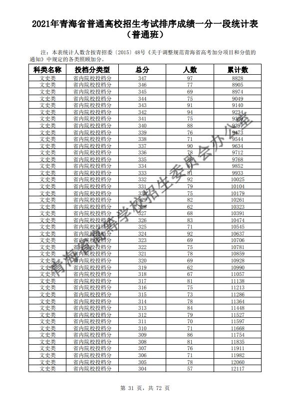 2021青海普通高校招生考试排序成绩一分一段统计表-普通班-文史类