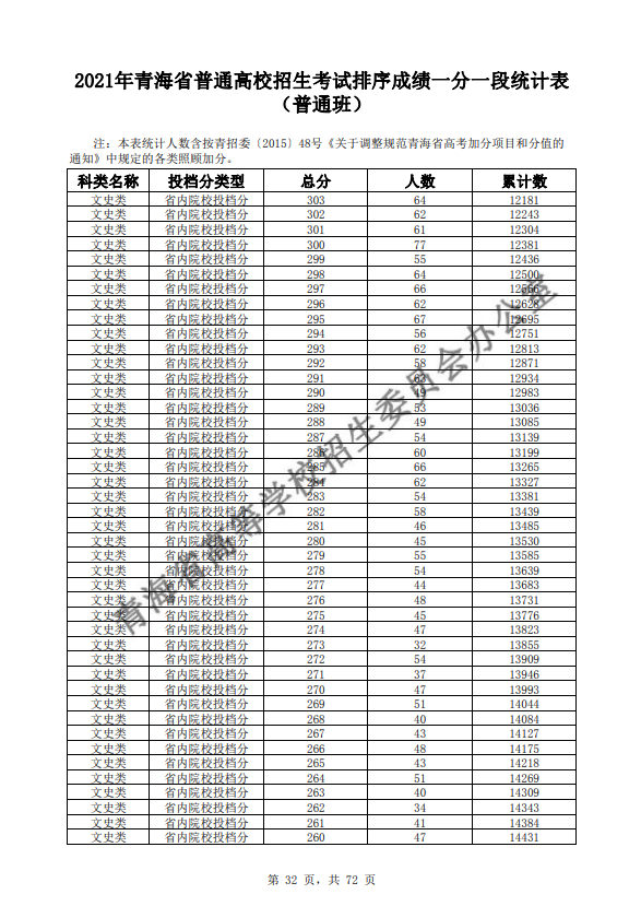 2021青海普通高校招生考试排序成绩一分一段统计表-普通班-文史类