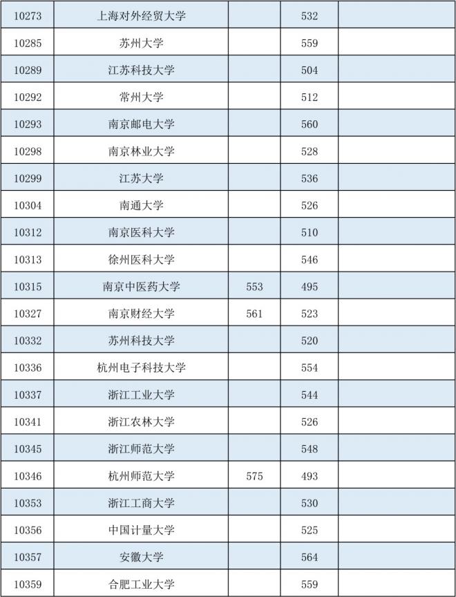 2021年广西高招本科第一批最低投档分数线（征集）