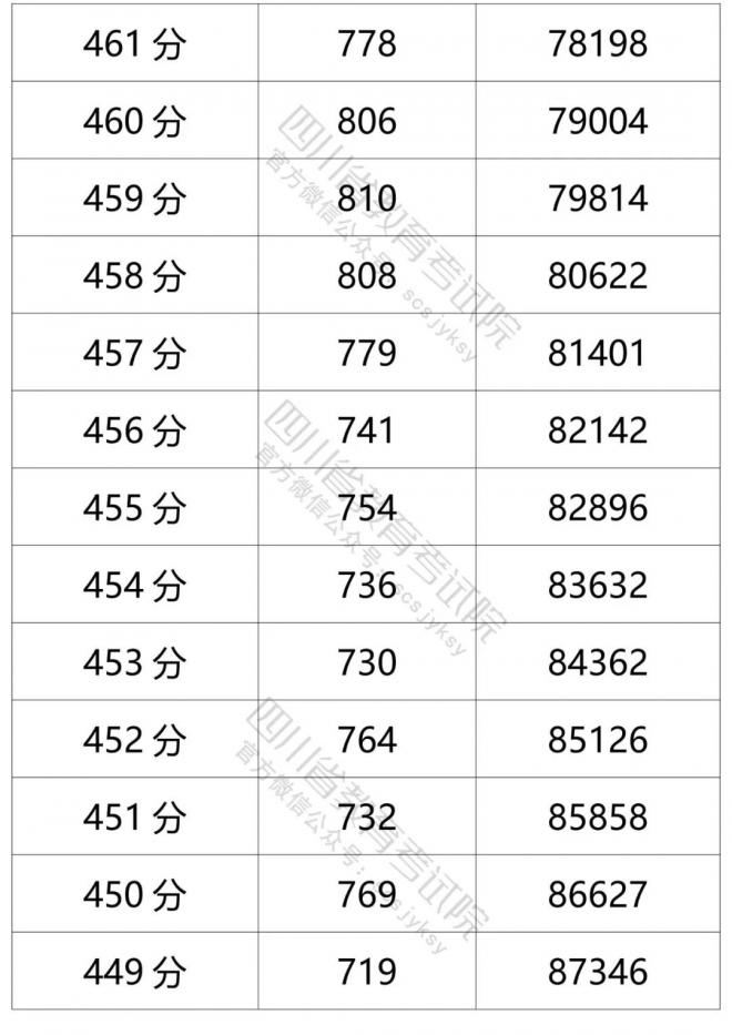 2021年四川省普通高考理科成绩分段统计表