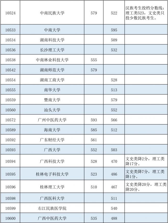 2021年广西高招本科第一批最低投档分数线（征集）