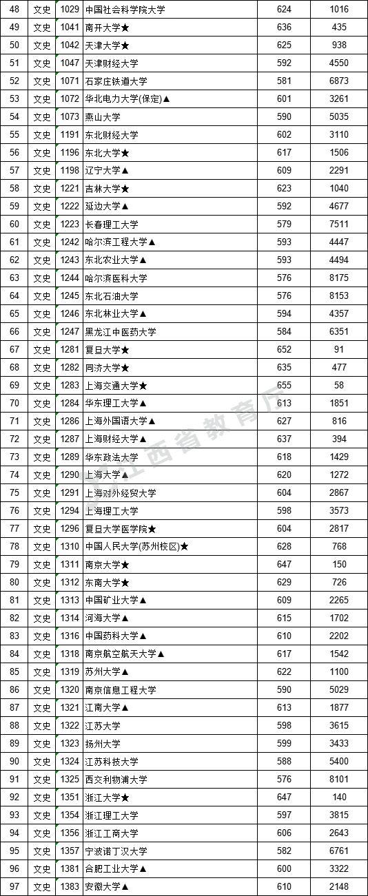 2021年江西高招一本批次投档情况(附投档分数线) 2021年江西高招一本批次投档情况(附投档分数线)