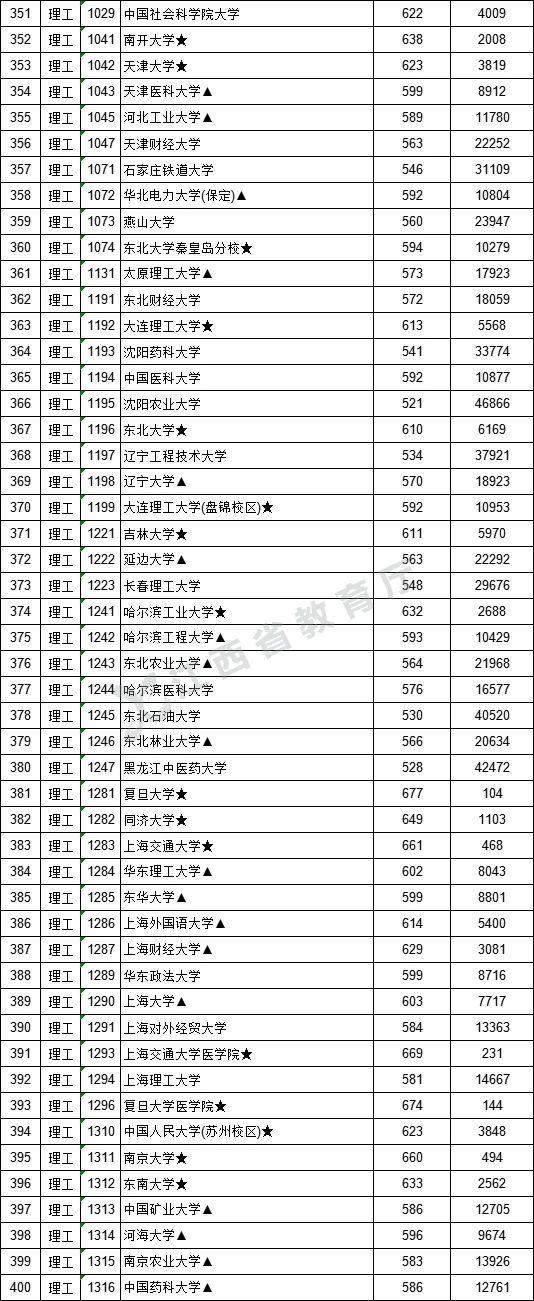 2021年江西高招一本批次投档情况(附投档分数线) 2021年江西高招一本批次投档情况(附投档分数线)