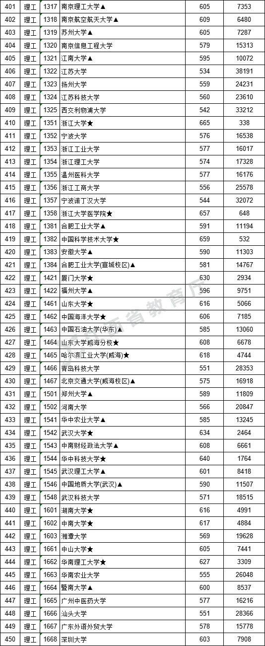 2021年江西高招一本批次投档情况(附投档分数线) 2021年江西高招一本批次投档情况(附投档分数线)