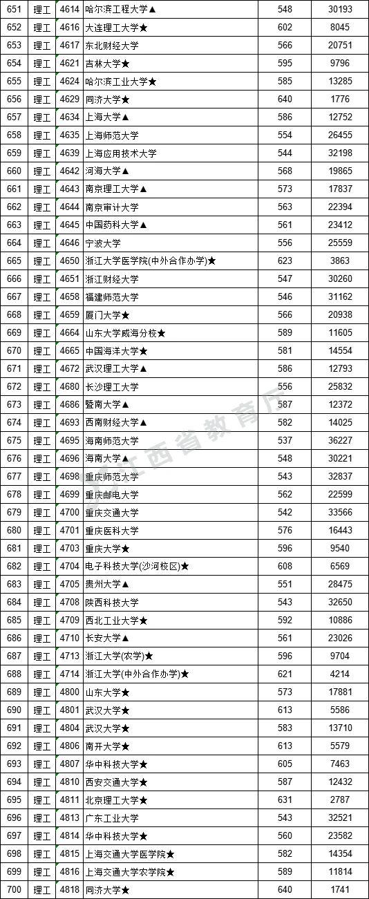 2021年江西高招一本批次投档情况(附投档分数线) 2021年江西高招一本批次投档情况(附投档分数线)