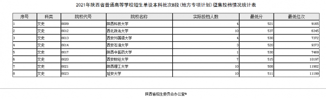 2021年陕西高校招生单设本科批次B段征集投档情况统计表