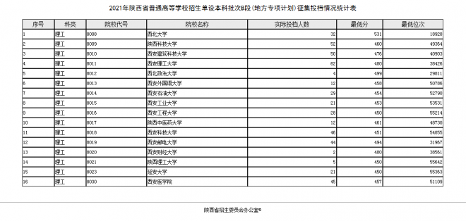 2021年陕西高校招生单设本科批次B段征集投档情况统计表