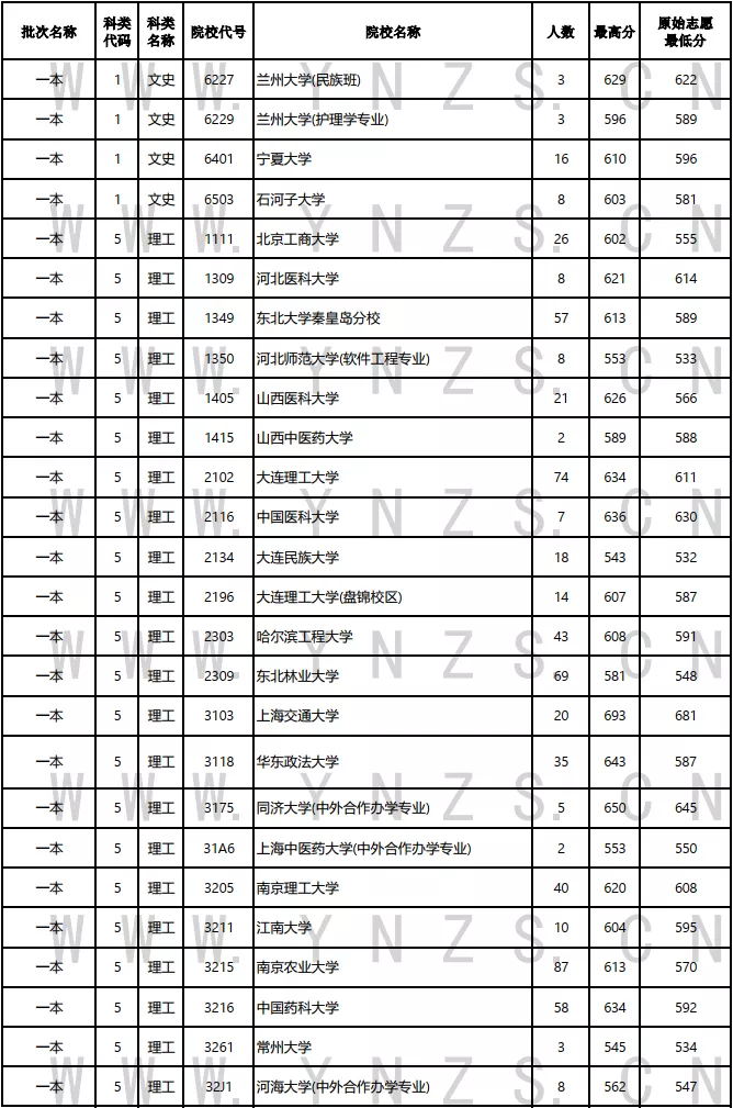 2021年云南普高录取日报