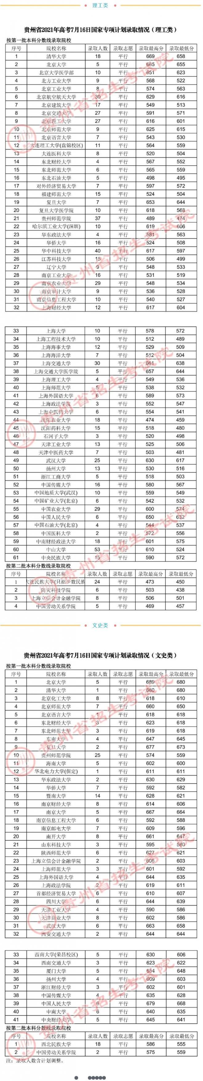 2021年贵州高考国家专项计划录取情况