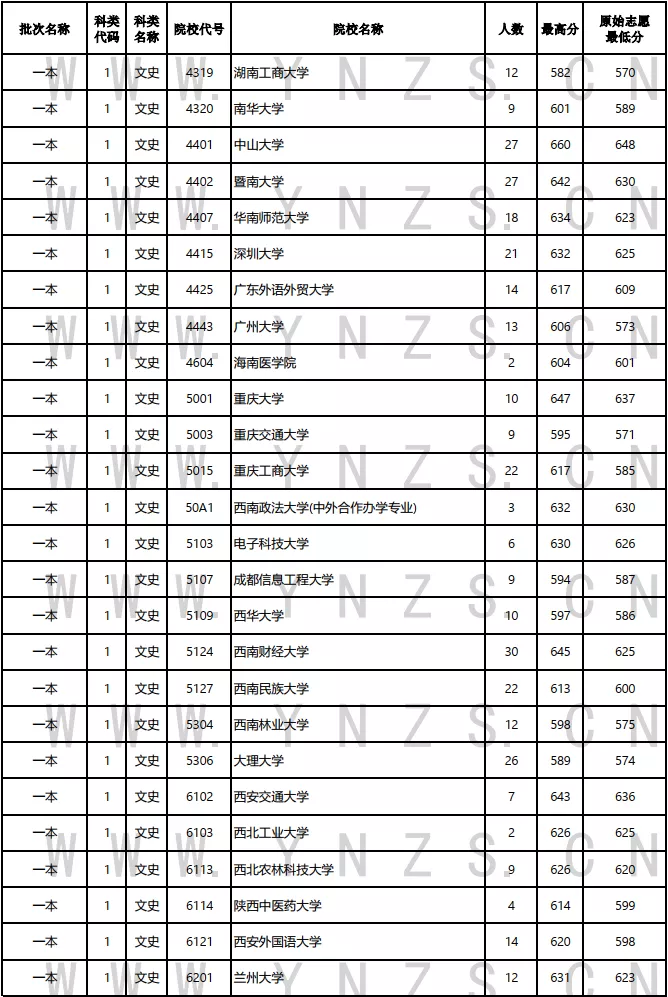 2021年云南普高录取日报